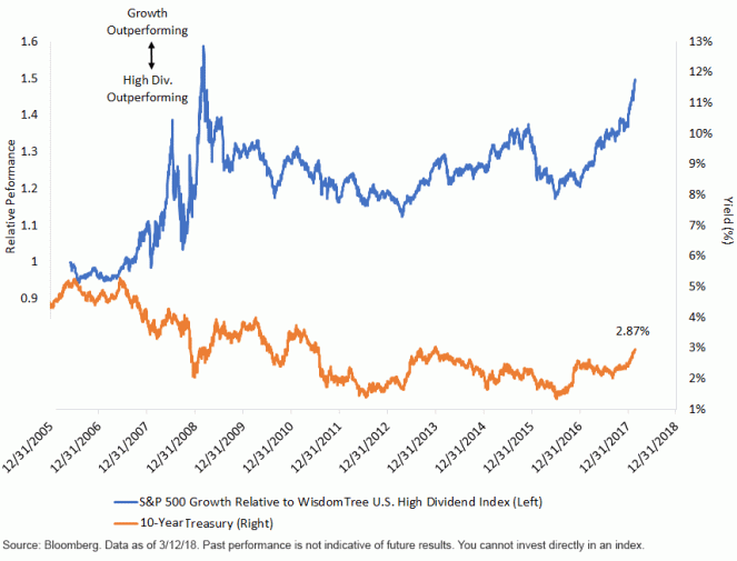 Dividend Perfomance vs Interest Rates