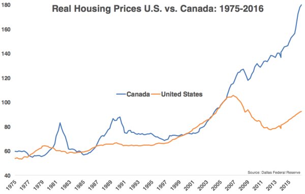 Canada housing prices