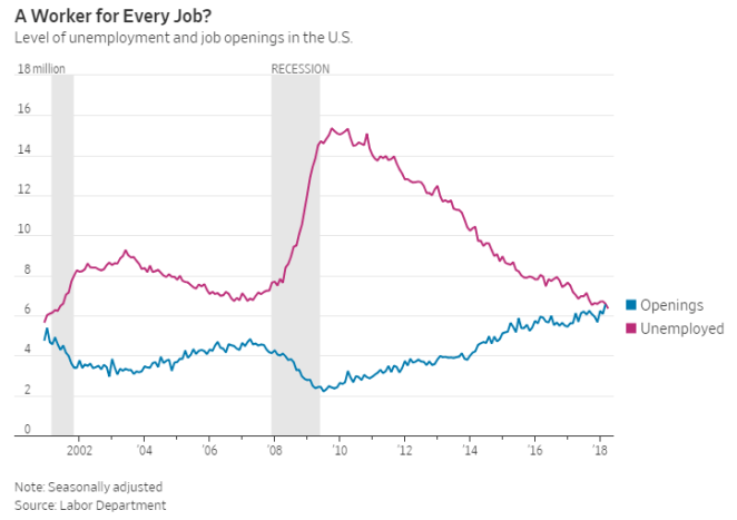 job openings &amp; unemployment converge