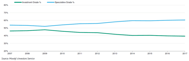 junk bonds rise